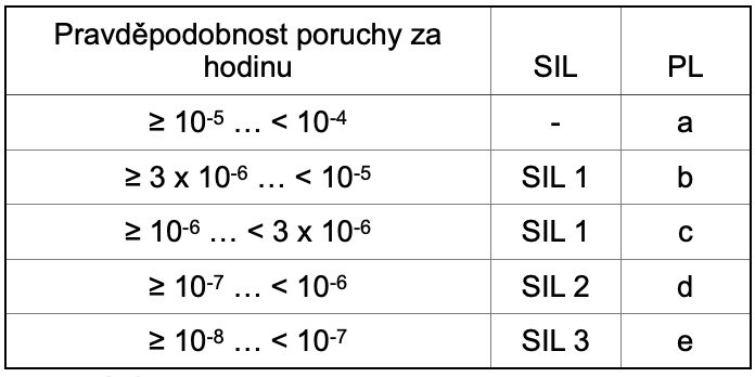 Zajištění bezpečnosti strojů pomocí přístrojů Eaton